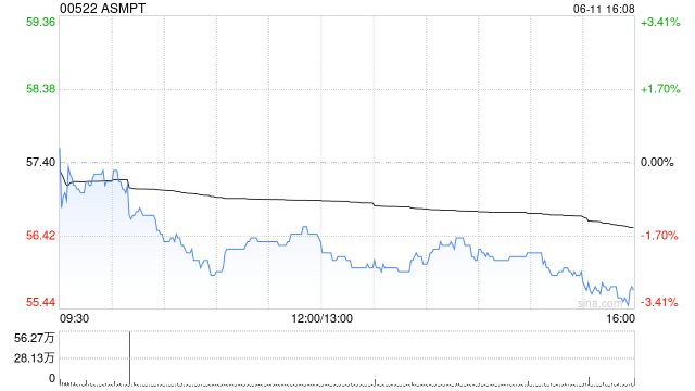 ASMPT获美国资本集团增持44.77万股 每股作价约56.76港元  第1张