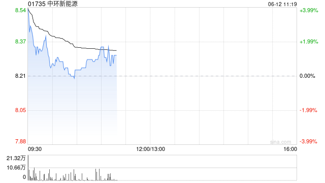 中环新能源高开逾4% 与霍尼韦尔子公司订立谅解备忘录  第1张