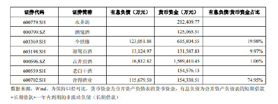 舍得酒业：公司有息负债大幅增加且与货币资金规模相近是合理的  第1张
