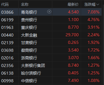 港股银行股走强，青岛银行涨超7%，摩根大通看好中资银行股  第2张