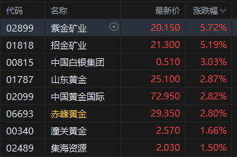 午评：港股恒指跌0.5% 科指跌1.05% 黄金股普涨 顺丰控股涨超8%创上市以来新高  第4张