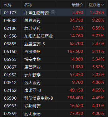 午评：港股恒指跌0.5% 科指跌1.05% 黄金股普涨 顺丰控股涨超8%创上市以来新高  第5张