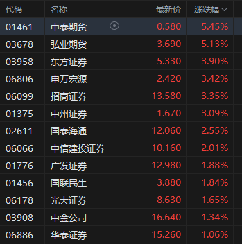 午评：港股恒指跌0.5% 科指跌1.05% 黄金股普涨 顺丰控股涨超8%创上市以来新高  第6张