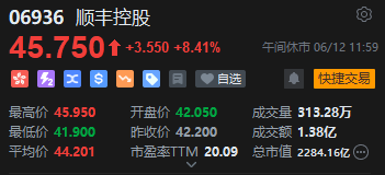 午评：港股恒指跌0.5% 科指跌1.05% 黄金股普涨 顺丰控股涨超8%创上市以来新高  第8张