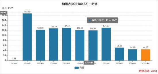 纳思达“高买低卖”的资产虚不虚？控股股东“低吸高抛”有无资本套利局  第8张