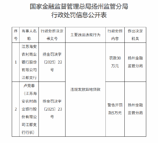 江苏海安农村商业银行江都支行被罚30万元：违规发放异地贷款  第1张