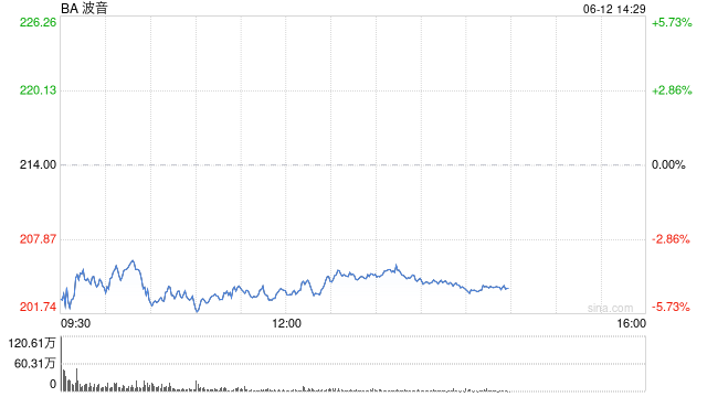 波音股价一度下跌5.9% 印度航空一架客机坠毁  第1张