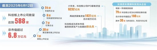 科创板开板六周年 新质生产力集群协同发展  第1张