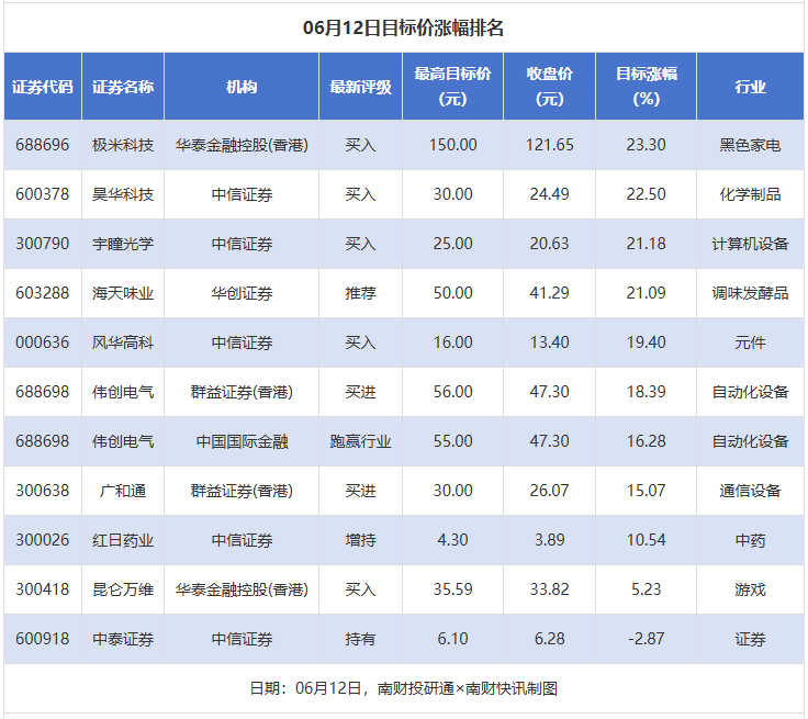 极米科技目标涨幅超20%，中国电信等获“买入”评级  第1张