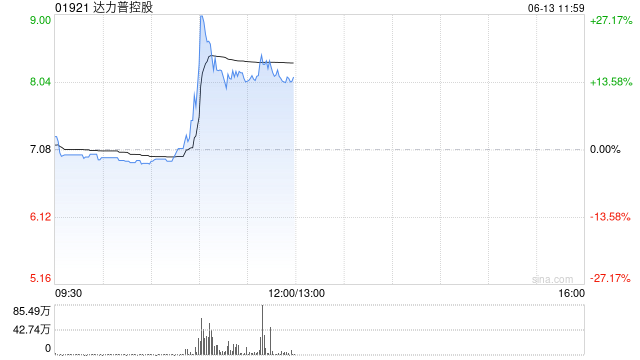 达力普控股盘中涨超27% 公司为石油专用管制造企业  第1张