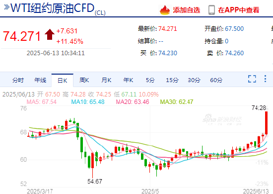 快讯：WTI原油期货日内暴涨11.00%  第3张