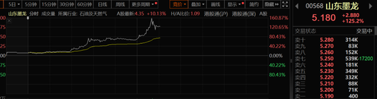 太疯狂！港股山东墨龙暴涨超160%！影响有多大？  第1张