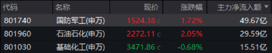 突发空袭，地缘冲突加剧！中航成飞盘中急拉16%！国防军工ETF午后冲高1.66%，全天放量溢价！  第1张