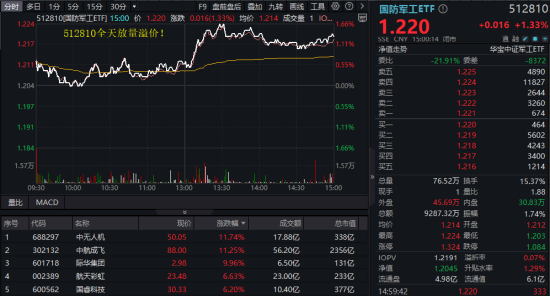突发空袭，地缘冲突加剧！中航成飞盘中急拉16%！国防军工ETF午后冲高1.66%，全天放量溢价！  第2张