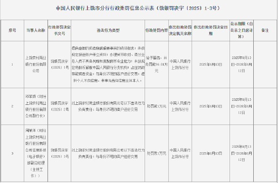 上饶农村商业银行被罚96.81万元：提供虚假的或者隐瞒重要事实的统计报表等  第1张