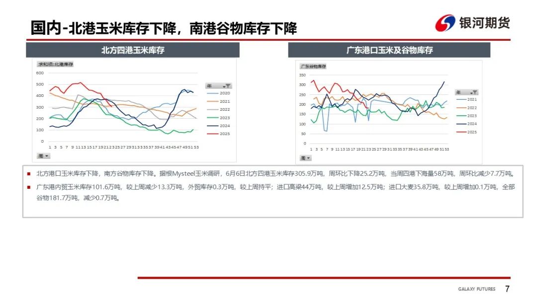 【玉米和淀粉周报】玉米现货上涨  盘面高位震荡 第9张
