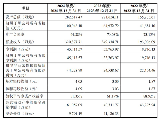 制冰机“单项冠军”，IPO获受理  第2张