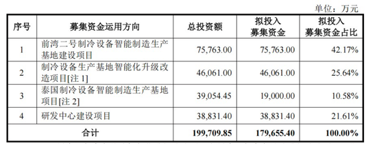 制冰机“单项冠军”，IPO获受理  第3张