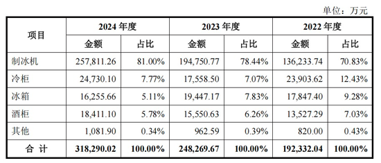 制冰机“单项冠军”，IPO获受理  第4张