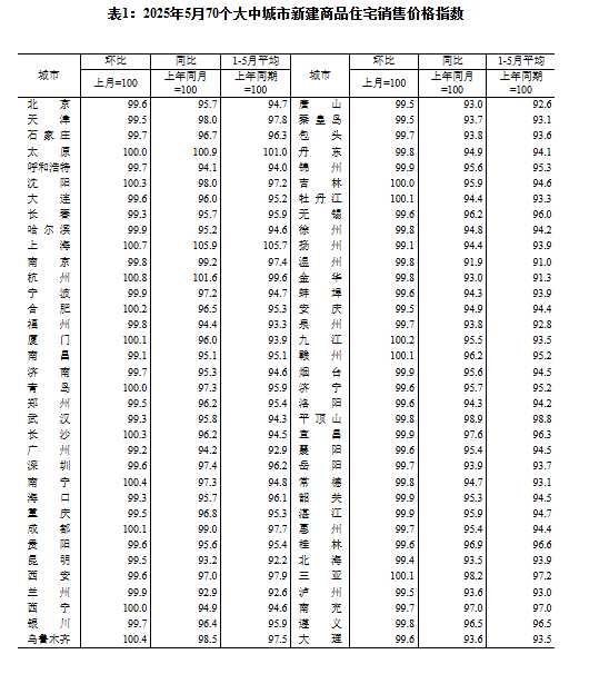 2025年5月份70个大中城市商品住宅销售价格变动情况  第1张