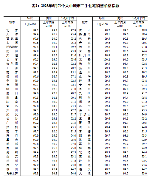 2025年5月份70个大中城市商品住宅销售价格变动情况  第2张