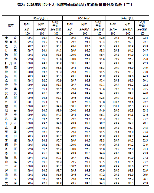 2025年5月份70个大中城市商品住宅销售价格变动情况  第4张