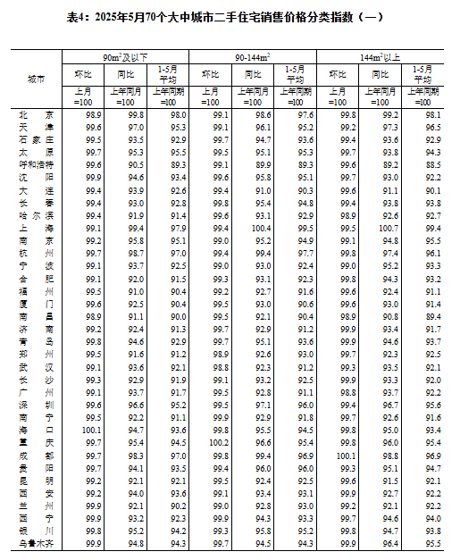 2025年5月份70个大中城市商品住宅销售价格变动情况  第5张