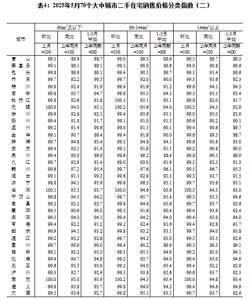 2025年5月份70个大中城市商品住宅销售价格变动情况  第6张