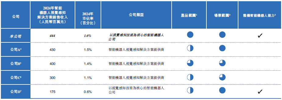 IPO雷达 | “全球最大”只有1.6%市占率？乐动机器人难破局  第1张