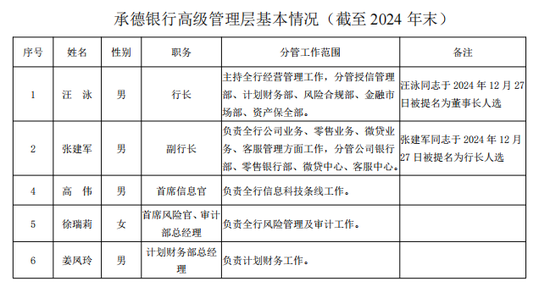 承德银行高层大换血，藏有一块摇钱树业务  第1张