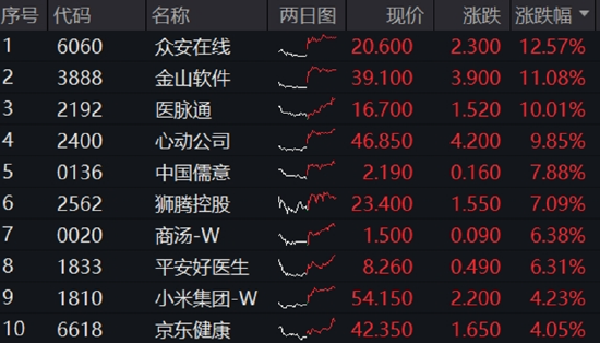 高盛点名中国“十巨头”，腾讯、阿里、小米、美团在列！港股互联网ETF涨超2%，小米YU7定档  第2张