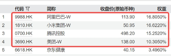 高盛点名中国“十巨头”，腾讯、阿里、小米、美团在列！港股互联网ETF涨超2%，小米YU7定档  第3张
