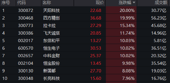 A股三指齐升！成份股狂掀涨停潮，金融科技ETF（159851）放量飙涨4.84%！吃喝板块下探回升，食品ETF持续吸金  第2张