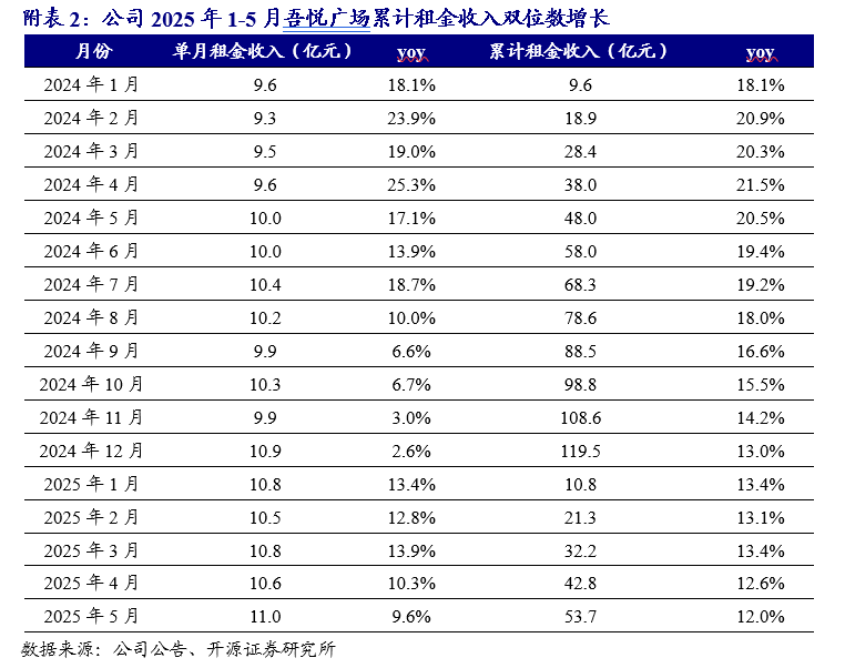 【开源地产|公司点评】新城控股：商管经营持续稳健，母公司重启美元债融资  第3张