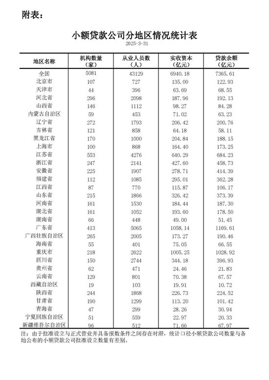 百余家机构！小贷行业持续清退  第1张