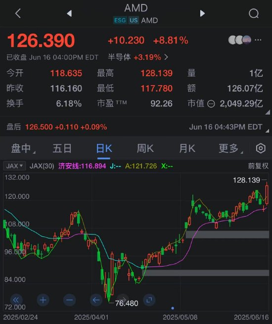 AMD股价上涨9%，分析师预计GPU业务四季度出现“反弹”  第2张