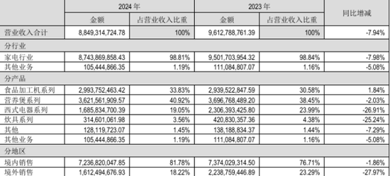 九阳股份总经理离职背后：营收净利连降四年，销售费用率持续大增  第1张