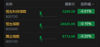 港股三大指数集体转跌，周大福跌近6%领跌恒指成分股  第2张