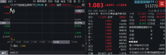 港股科网股继续领涨，513770涨逾1%，阿里巴巴涨近2%，高盛：全球资金将回归中国  第1张
