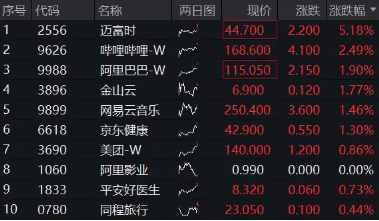 港股科网股继续领涨，513770涨逾1%，阿里巴巴涨近2%，高盛：全球资金将回归中国  第2张