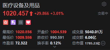 港股医疗设备及用品板块走强 微创脑科学涨超27%  第2张