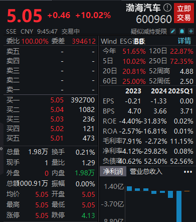 拟购买多家汽车零部件公司股权，渤海汽车复牌一字涨停  第1张