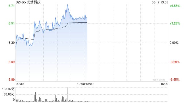 龙蟠科技午前涨超4% 固态电池产业化进程呈加速趋势  第1张