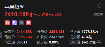 港股苹果概念股集体拉升 高伟电子涨超9% 投资者逐渐看好苹果供应链厂商  第2张
