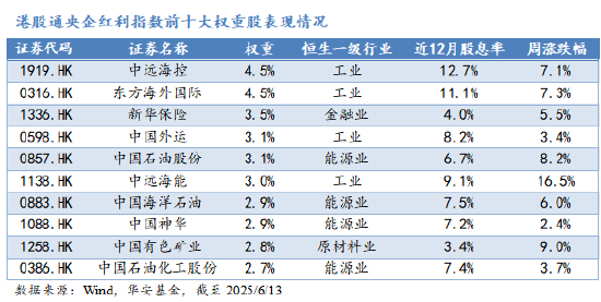 华安基金：港股红利延续上涨，年度调仓吐故纳新  第2张