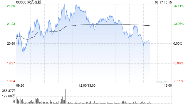 众安在线盘中涨超5% 机构指公司估值重估空间有望打开  第1张