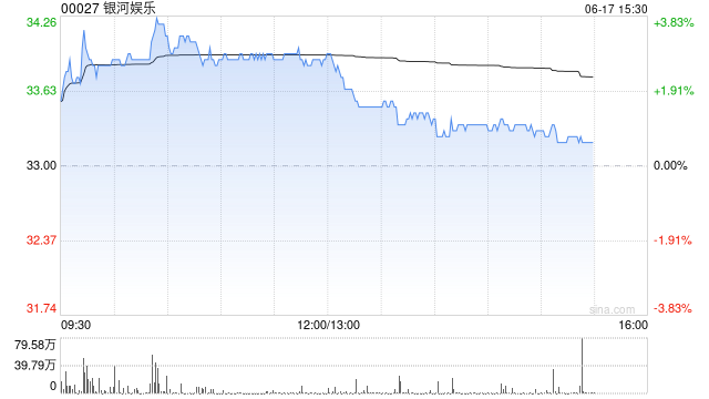 瑞银：澳门6月至今博彩收入环比跌2%仍亮眼 推荐银河娱乐  第1张