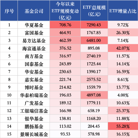 海富通、华安ETF“使劲卷”：海富通ETF年内规模增42%，华安黄金ETF吸金超320亿！  第2张