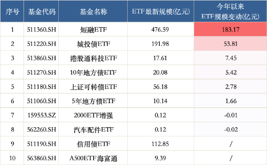 海富通、华安ETF“使劲卷”：海富通ETF年内规模增42%，华安黄金ETF吸金超320亿！  第3张