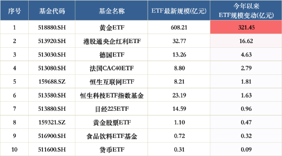 海富通、华安ETF“使劲卷”：海富通ETF年内规模增42%，华安黄金ETF吸金超320亿！  第5张